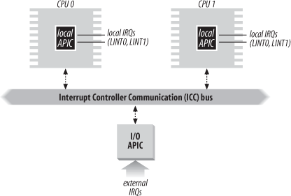 Multi-APIC system