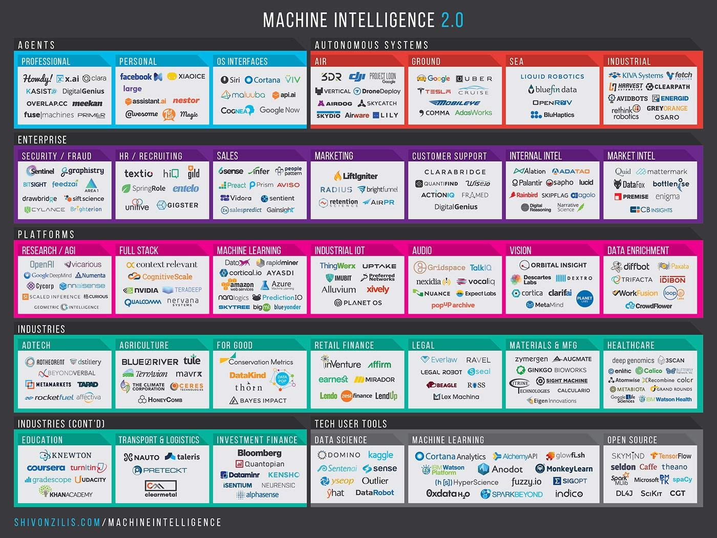 Overview of the machine intelligence landscape