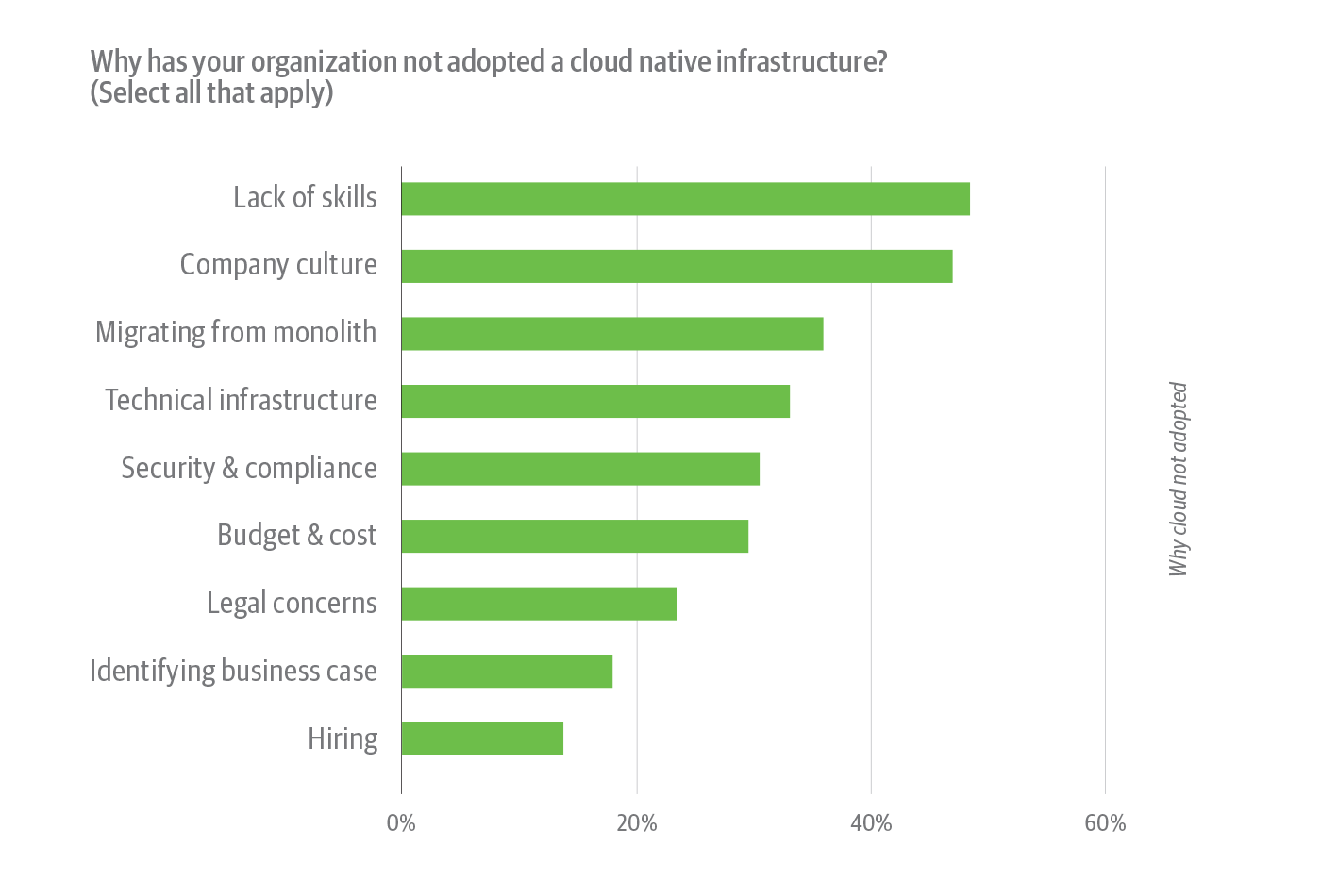 Reasons why survey respondents have not adopted cloud native, among respondents who have not yet implemented cloud native infrastructure
