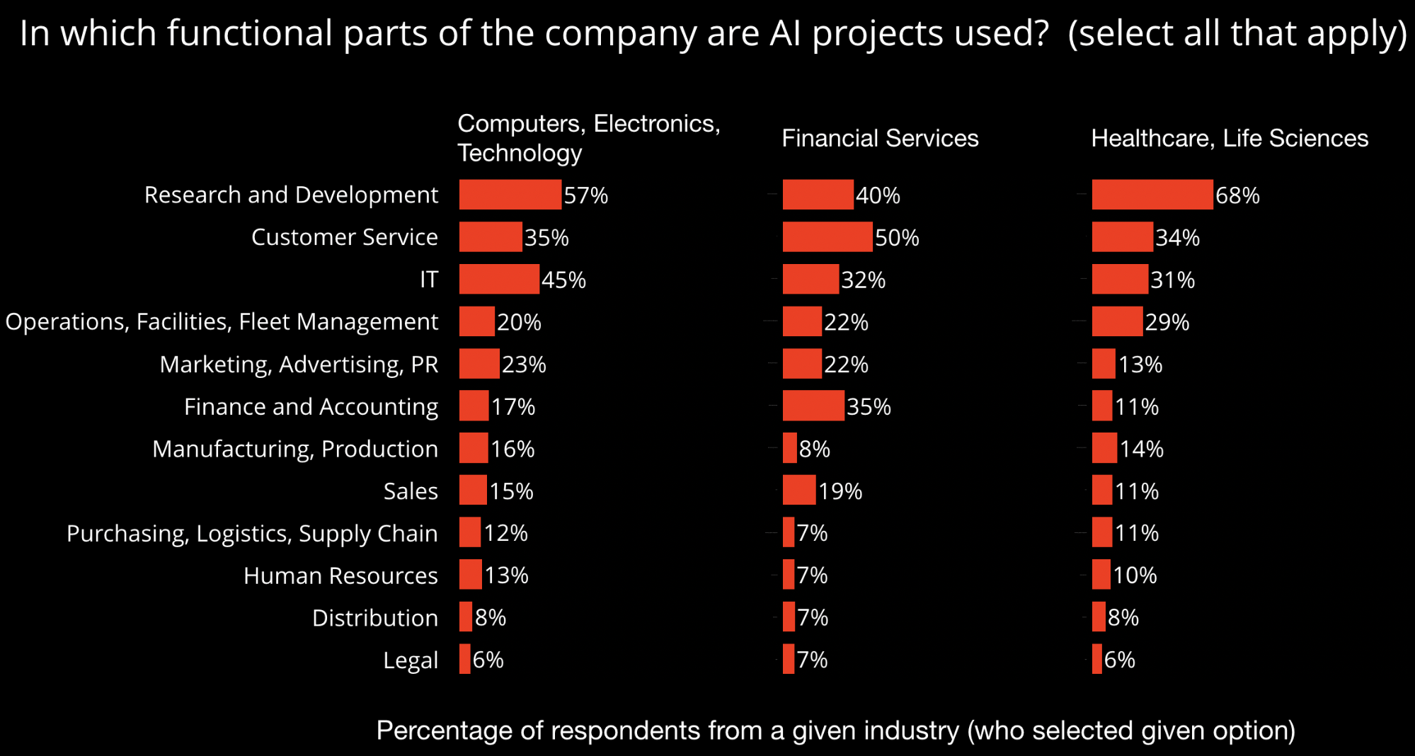 what parts of the company use AI projects