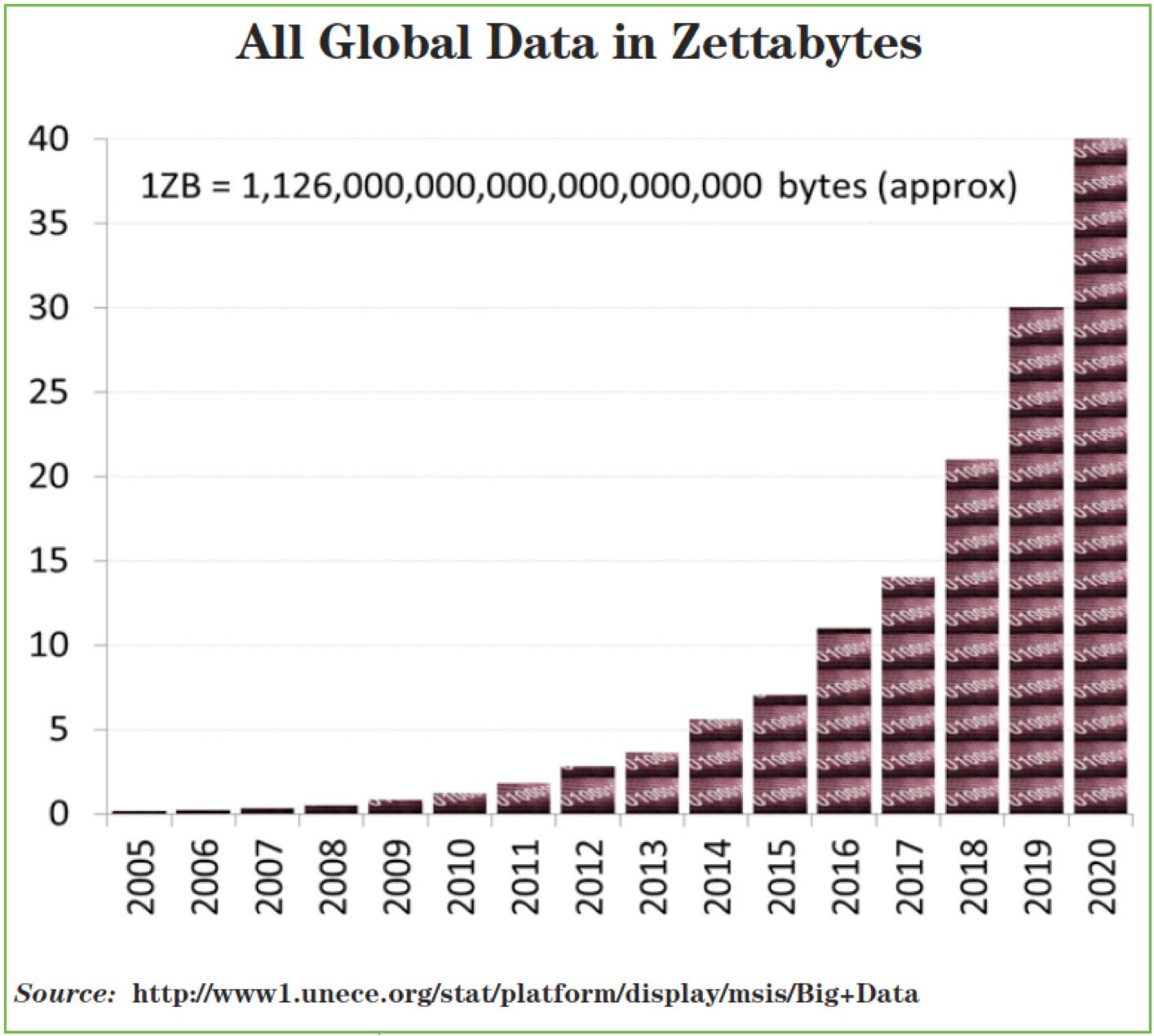 real and predicted growth of unstructured data generated between 2005-2020