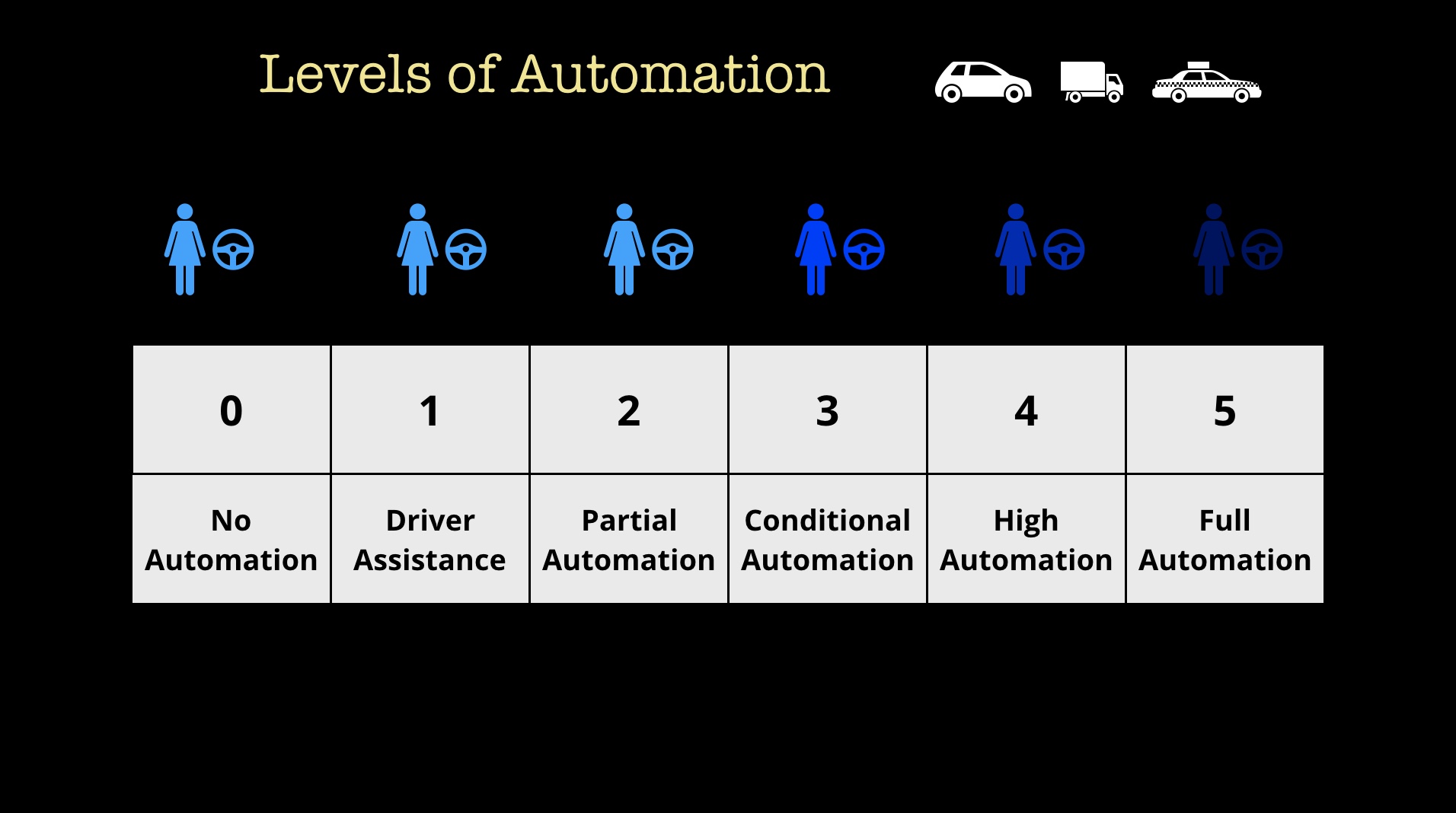 levels of automation