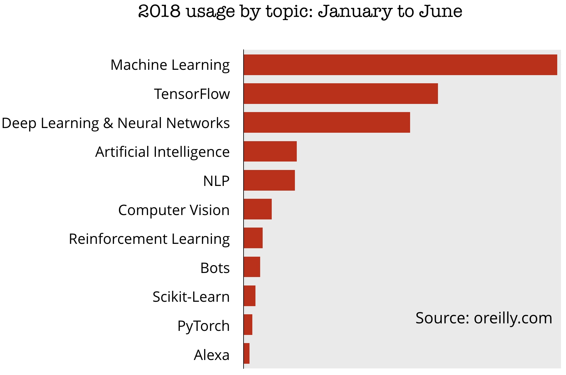 usage by topic