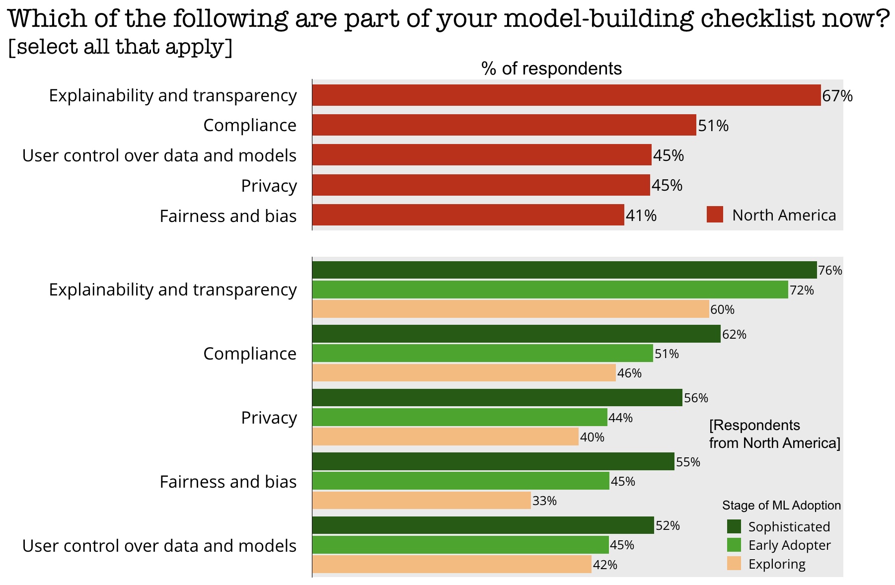model-building checklist
