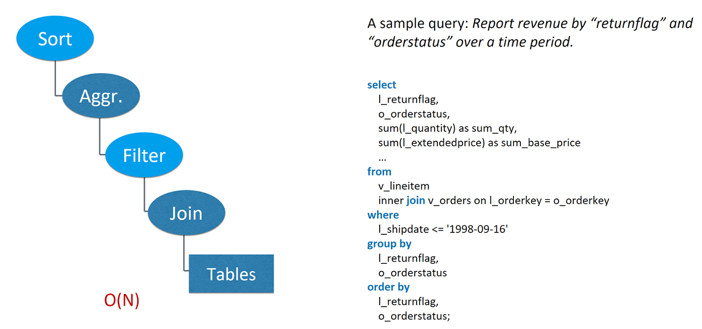 Time complexity of a typical OLAP query