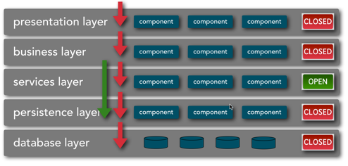 Figure 1: Layered architecture with mixed closed and open layers