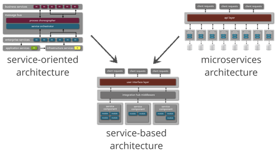Figure 4: A service-based architecture is a hybrid between SOA and microservices.