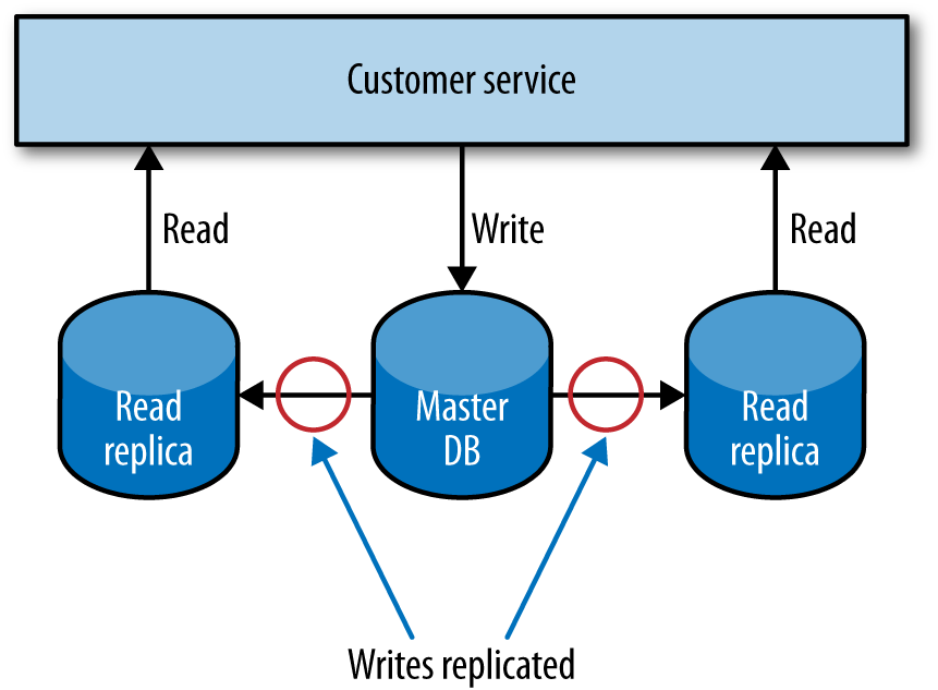 Using read replicas to scale reads