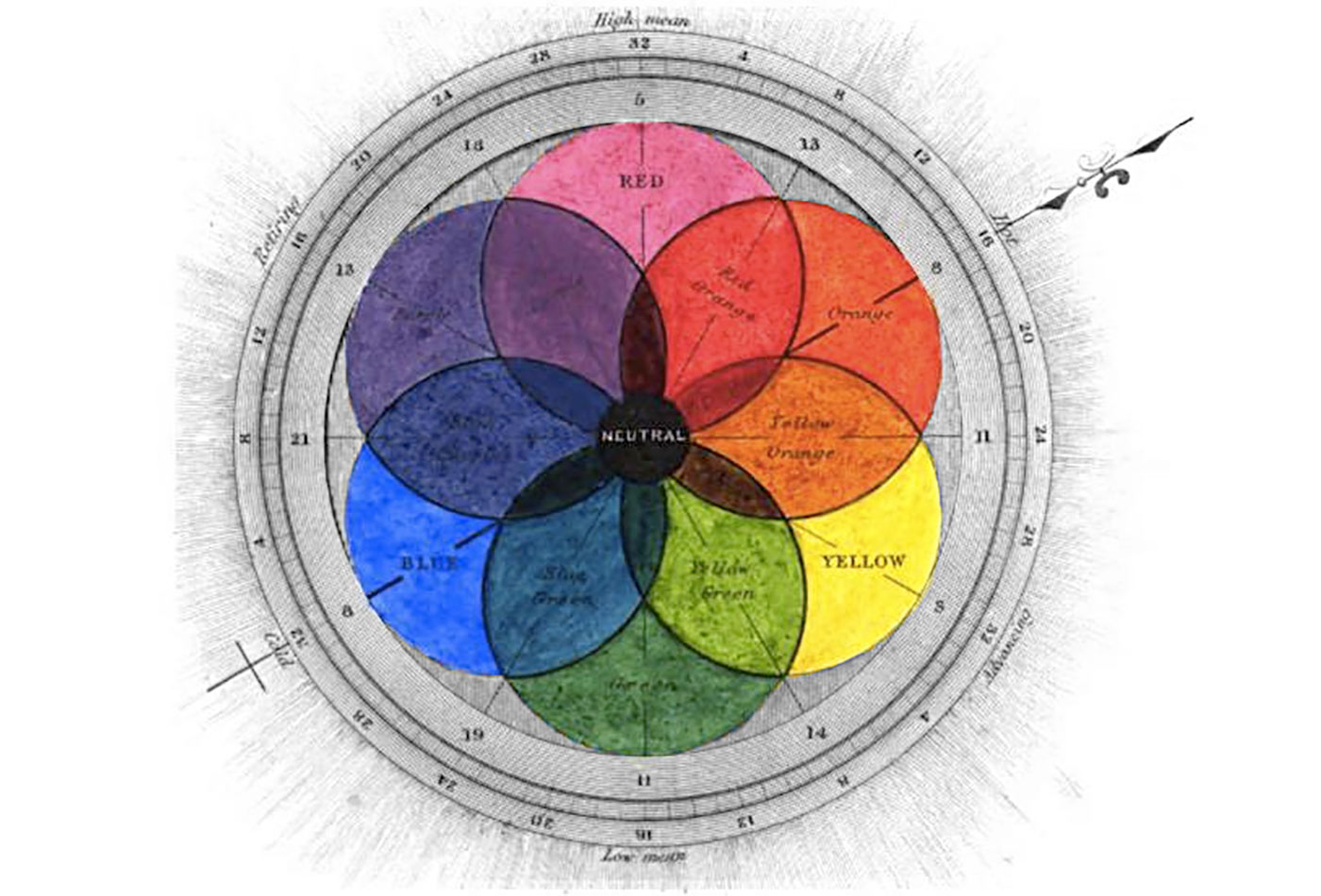 RYB color chart from George Field's 1841 "Chromatography; or, A treatise on colours and pigments: and of their powers in painting"