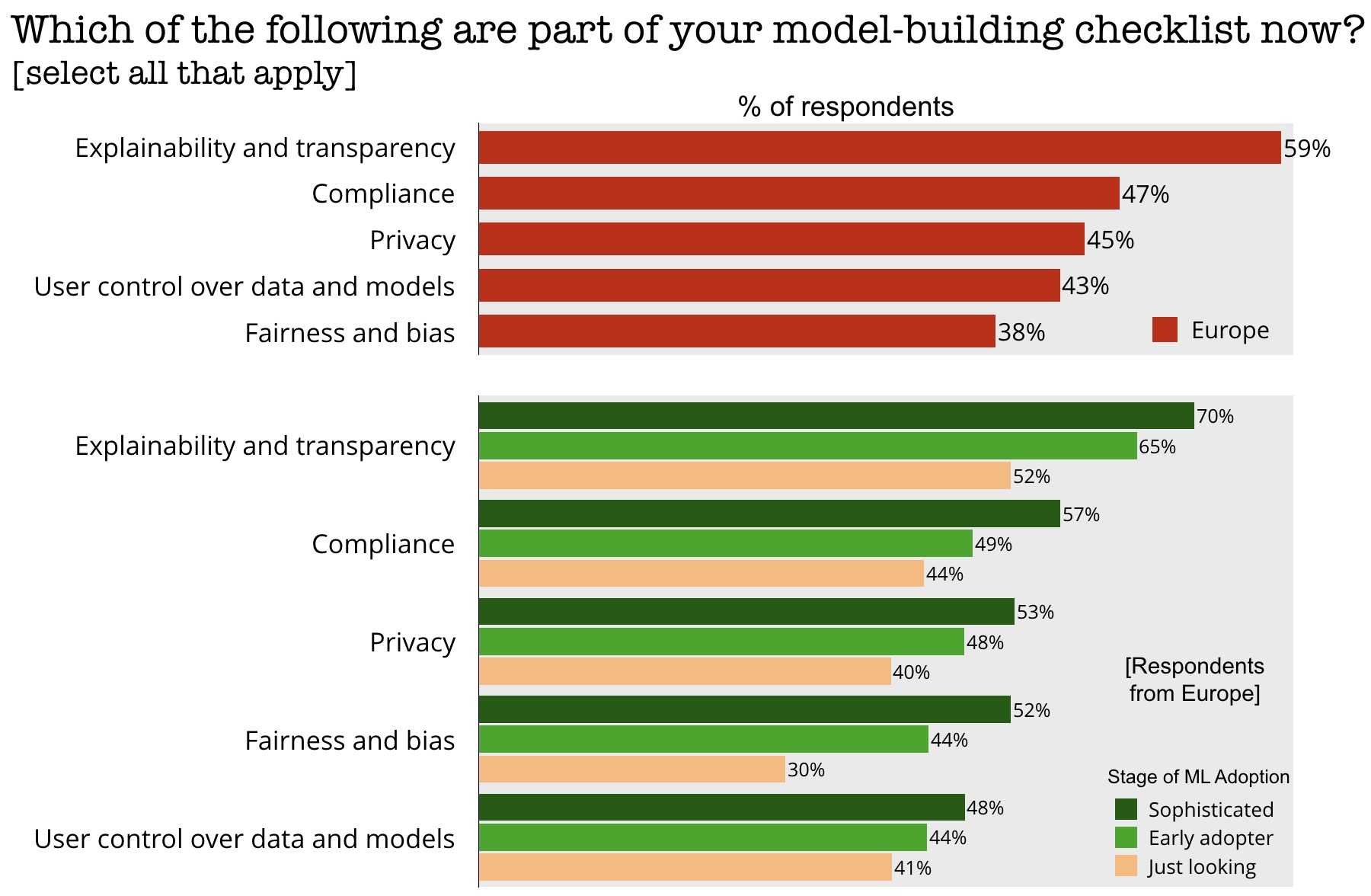 ai model-building checklist