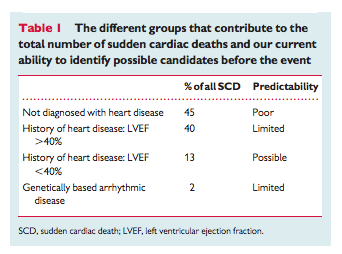 Sudden cardiac deaths, by group