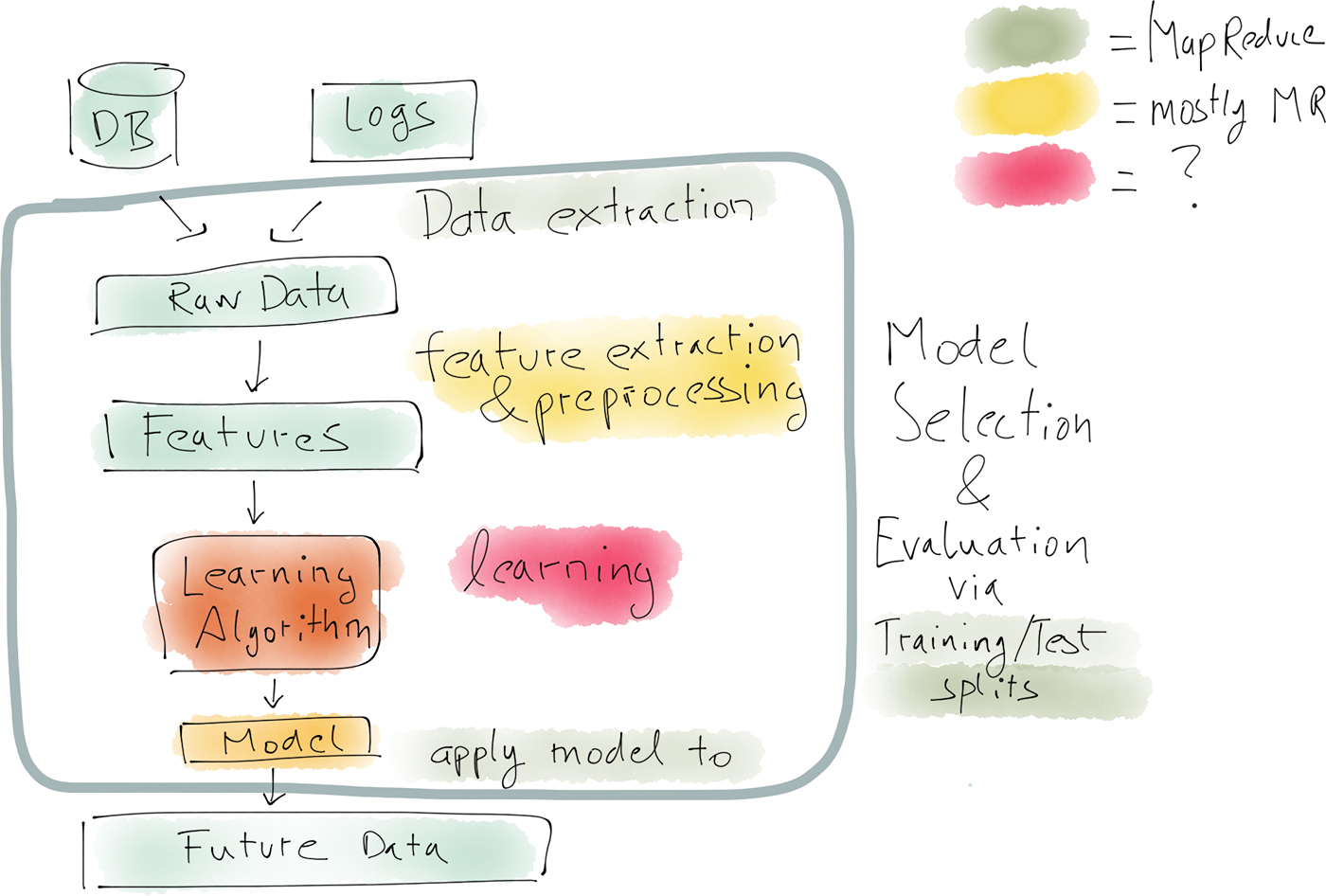 data science and back-end production systems