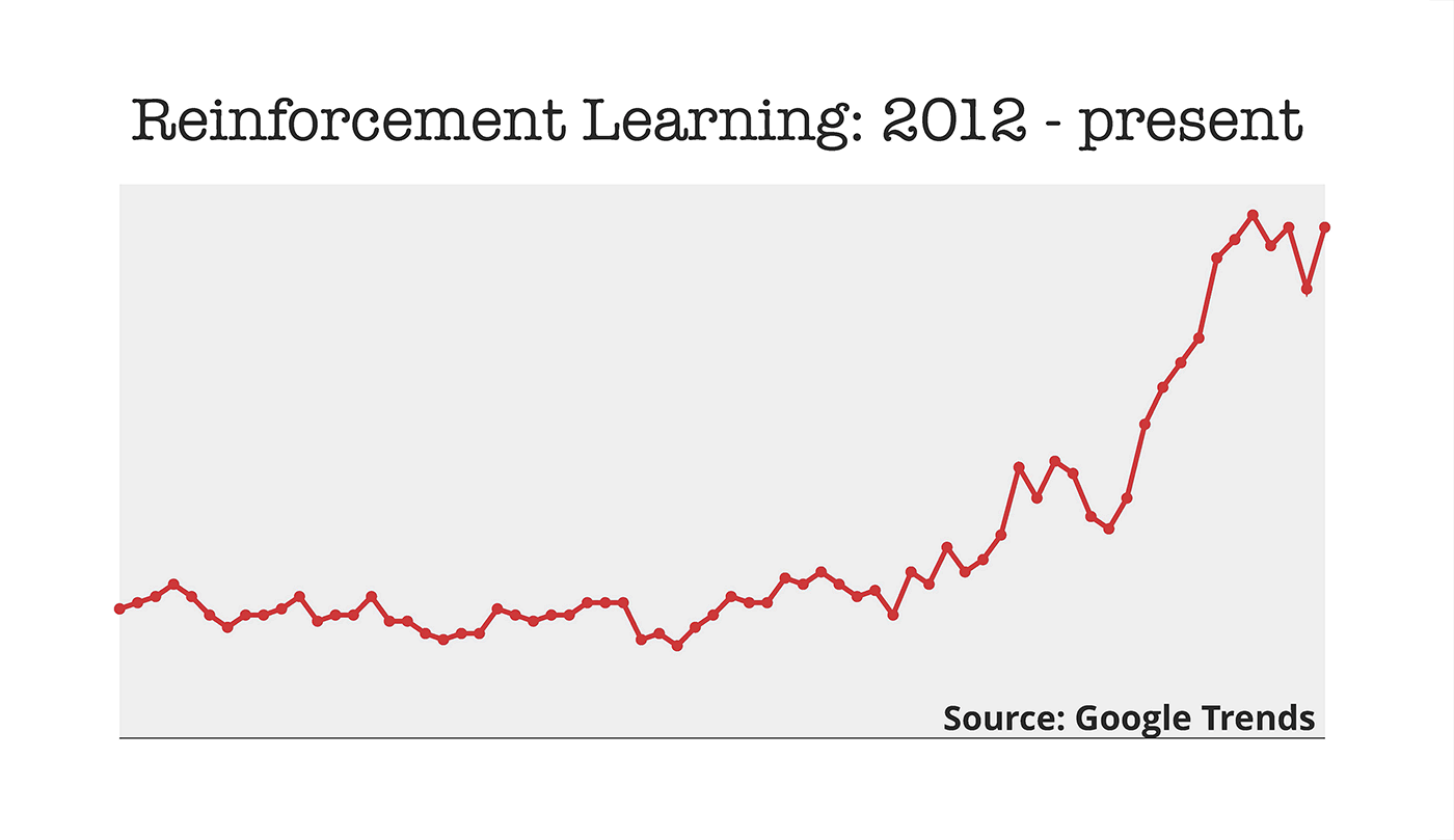 reinforcement learning trends