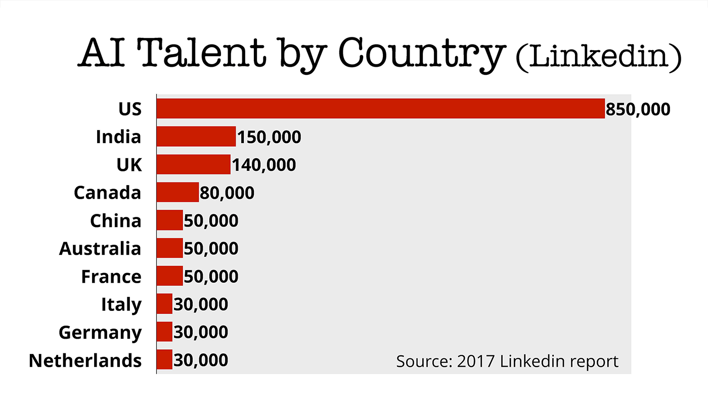 ai talent by country