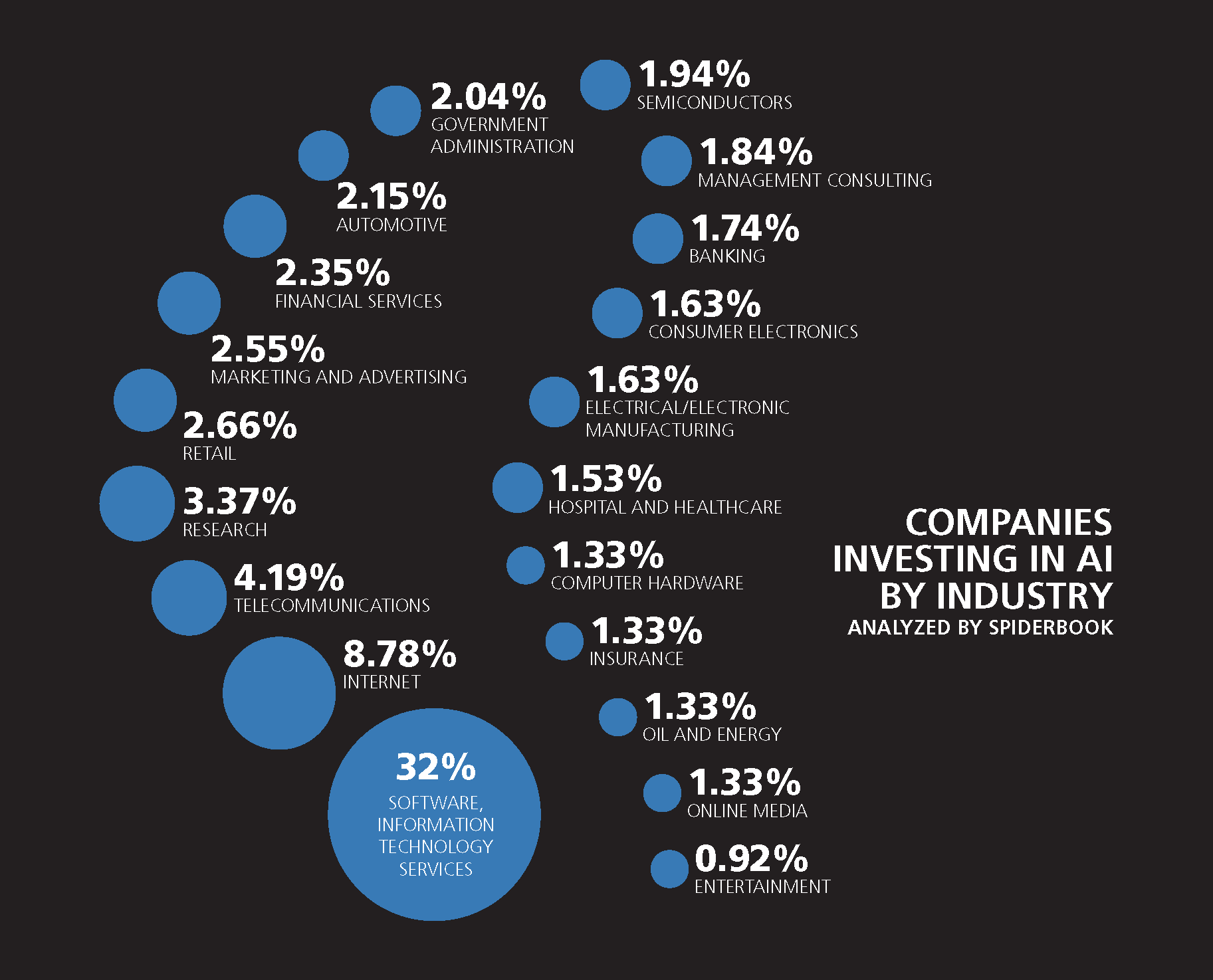 Breakdown of industries investing in AI