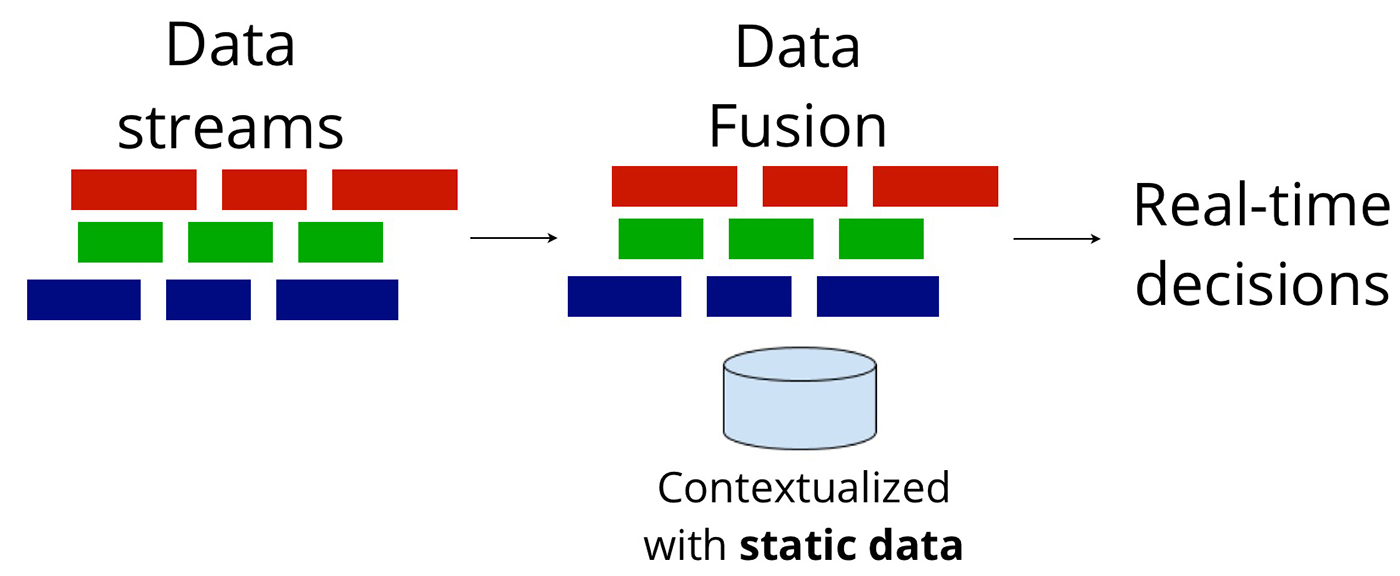 Real-time Data Fusion.