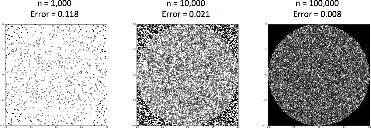 Visualization of the results of the Monte Carlo simulation used to find the area of a circle. Points outside the circle are filled black and points inside the circle are left white. Moving from left to right, the number of random test points increases by two orders of magnitude while the error on the estimate of the area decreases.