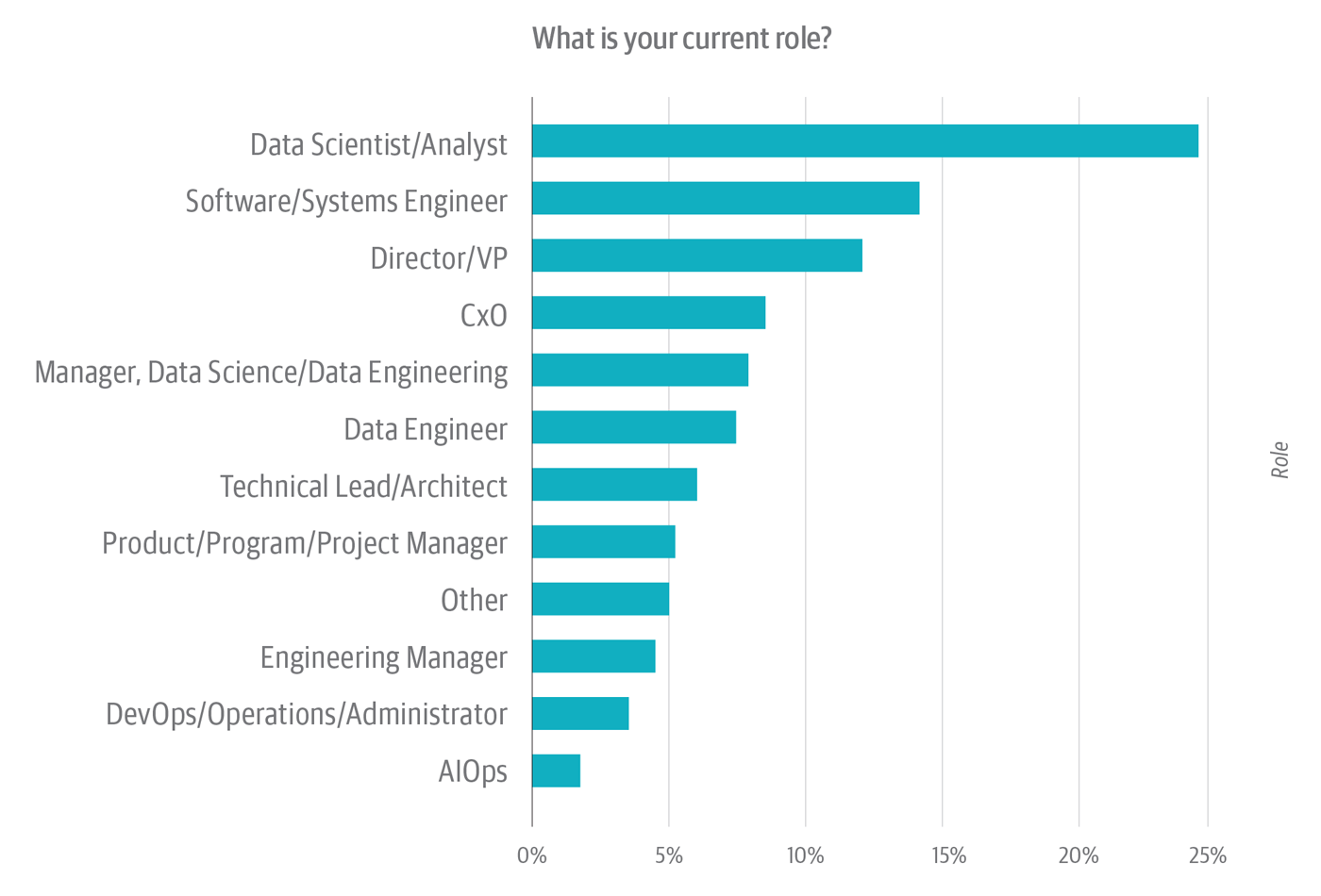 Roles of survey respondents
