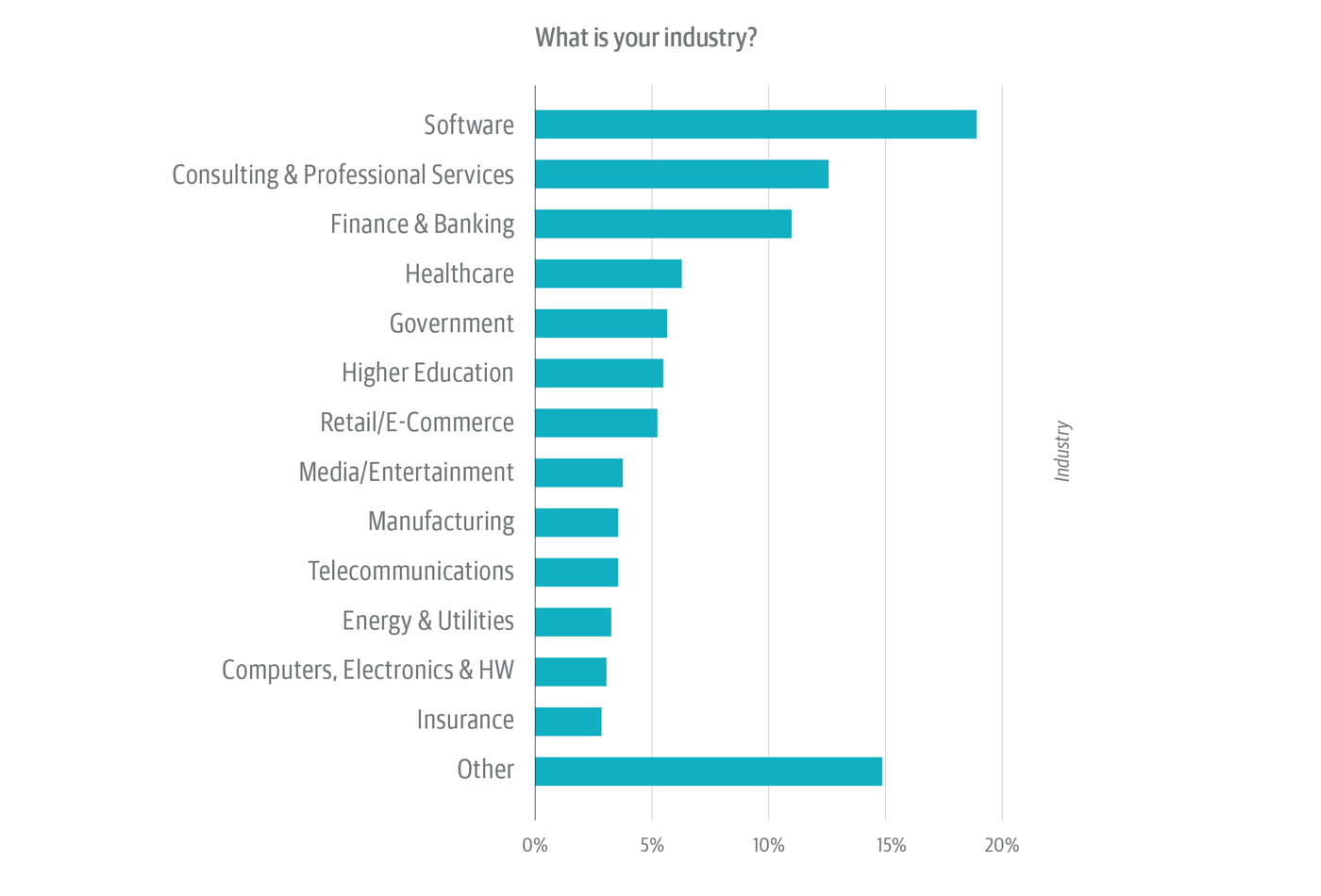 Industries of survey respondents