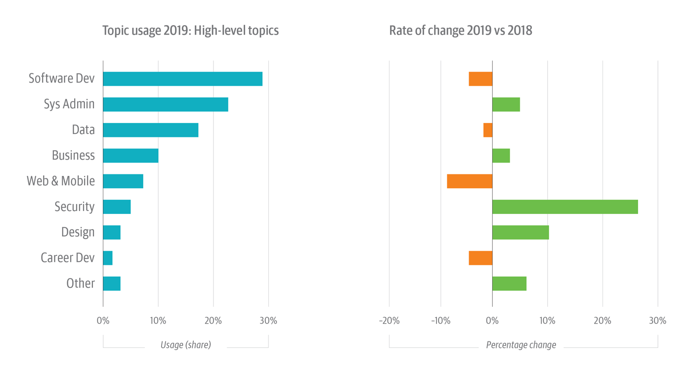 High-level topics on the O’Reilly online learning platform with the most usage in 2019 (left) and the rate of change for each topic (right).
