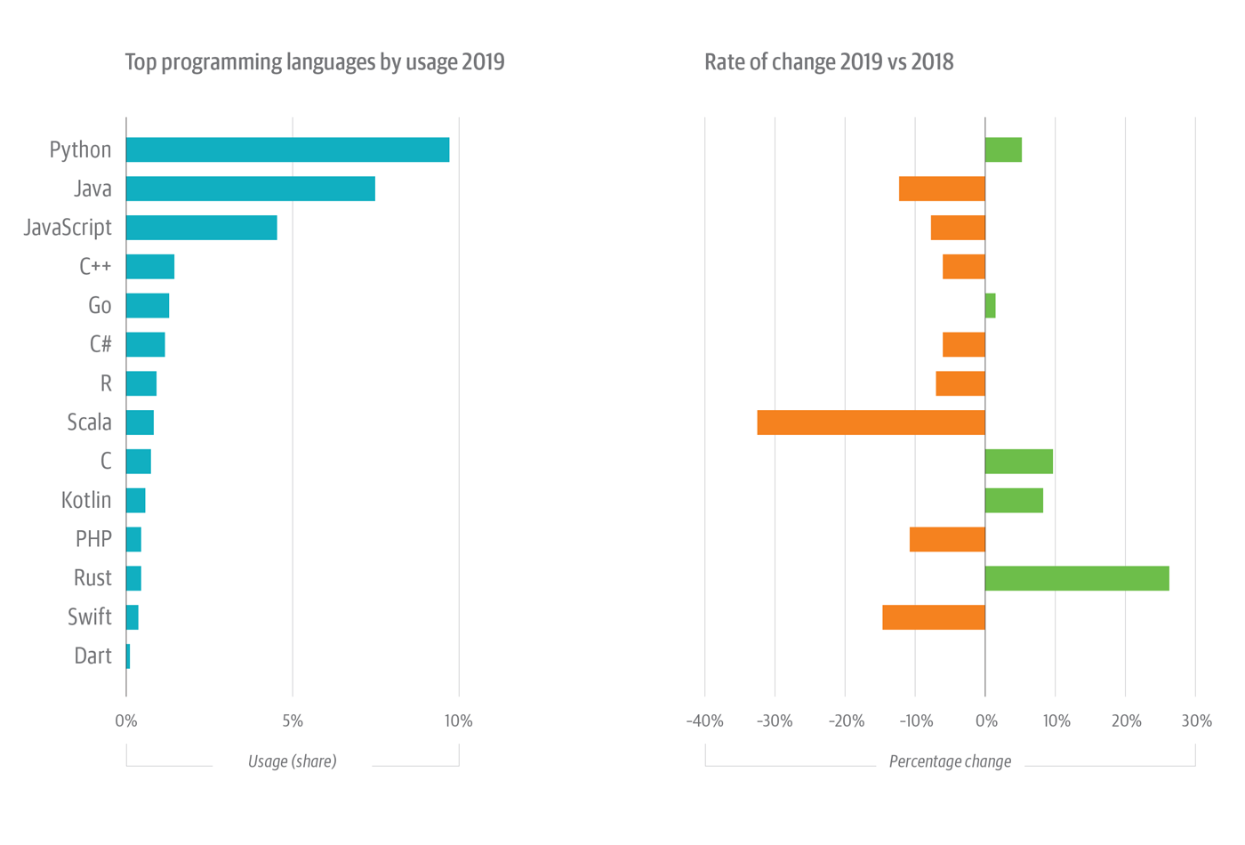 Programming languages on the O’Reilly online learning platform with the most usage in 2019 (left) and the rate of change for each language (right).