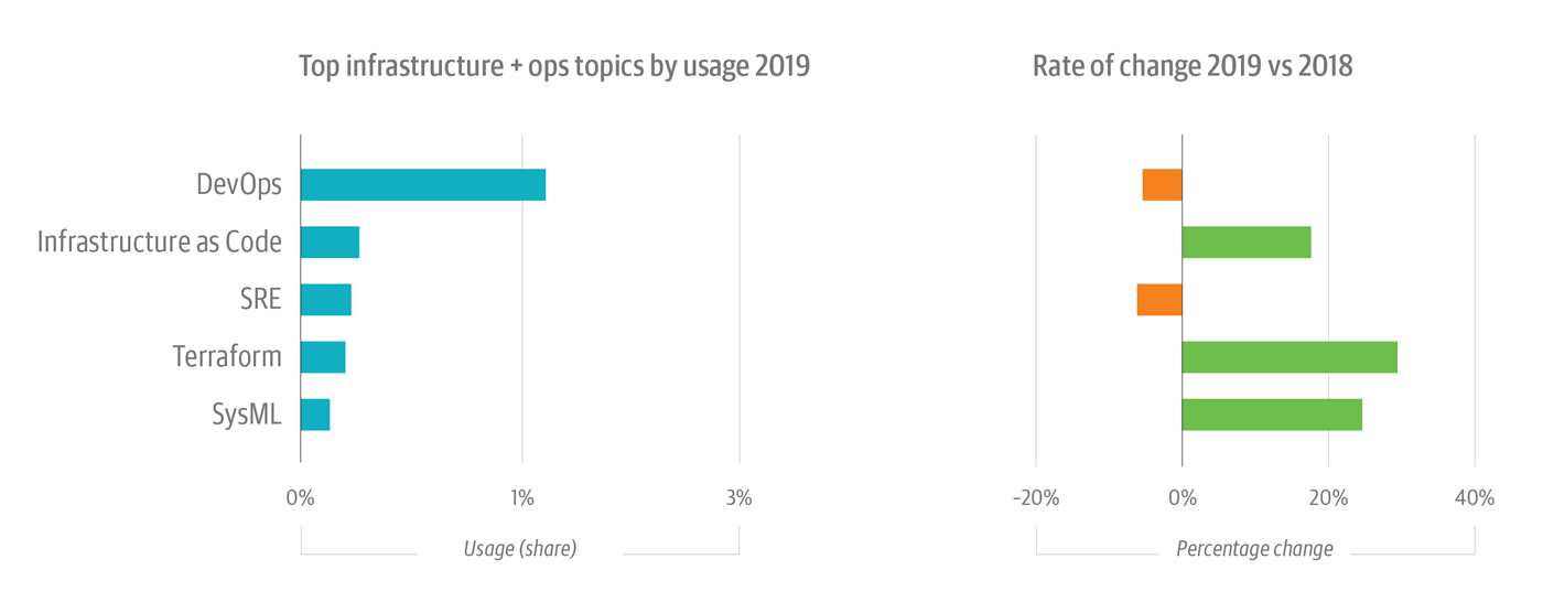 Infrastructure and operations topics on the O’Reilly online learning platform with the most usage in 2019 (left) and the rate of change for each topic (right).