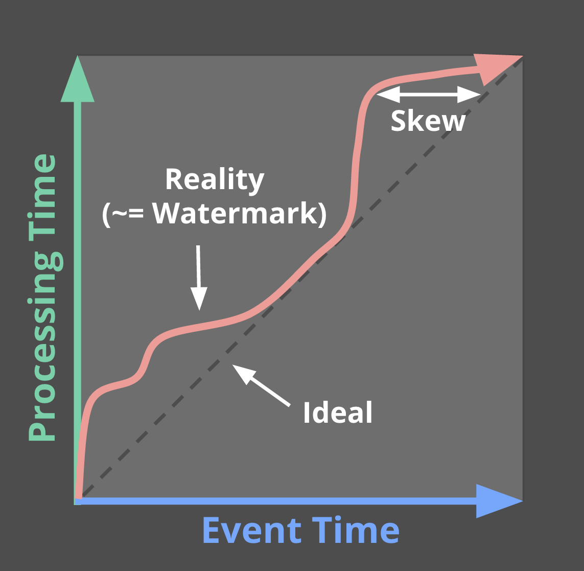 Event time progress, skew, and watermarks