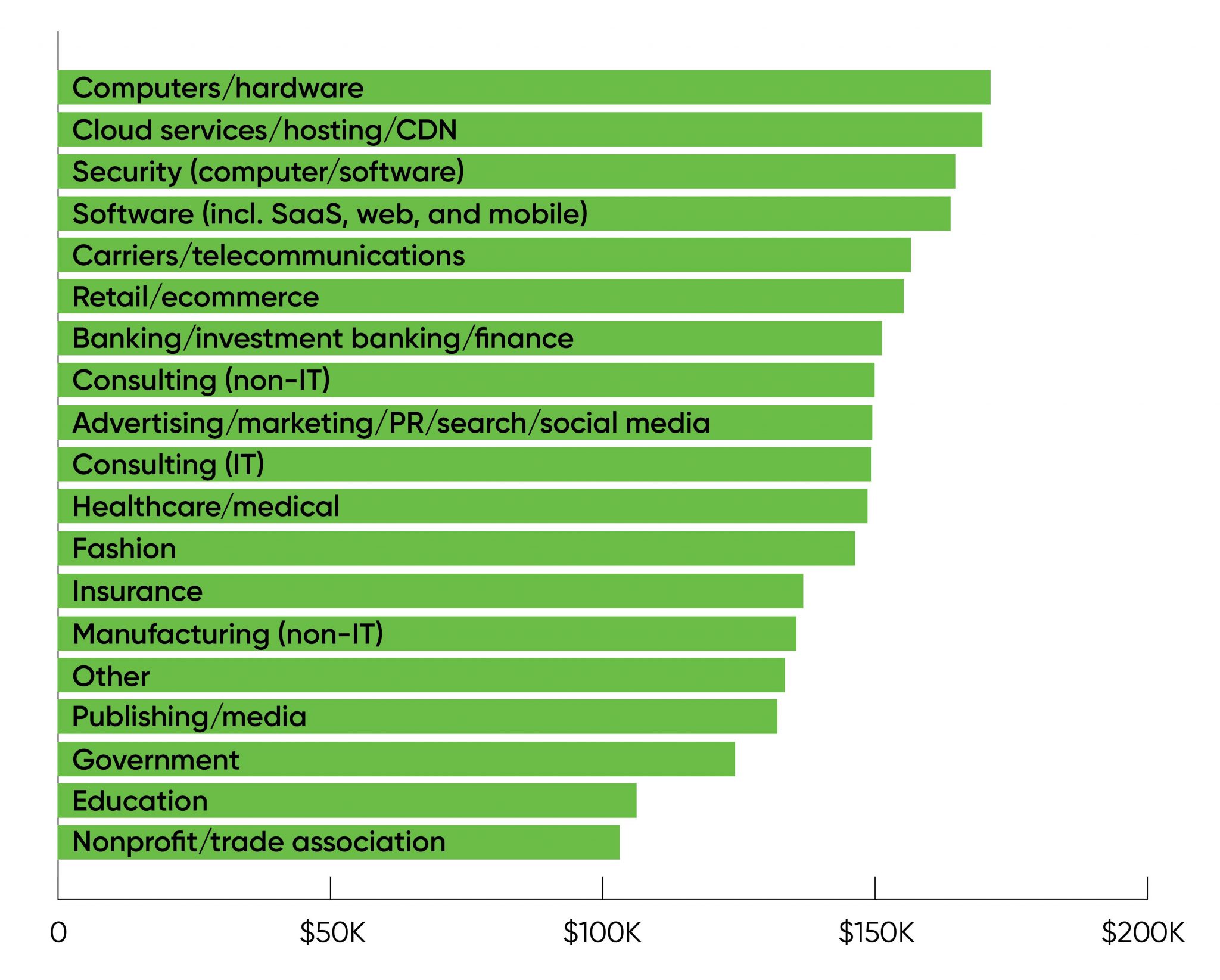 Data and AI average salaries in the US, across all job types, seniority, and states, by industry.  Nonprofit and education are lowest, just over $100k USD, while anything in industry starts at $125k, and the tech industry which is voraciously hiring is over $160k.