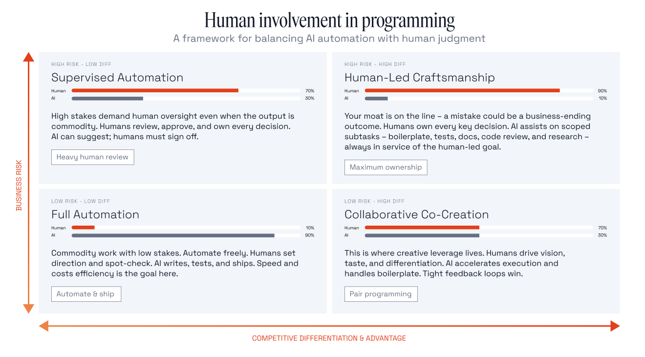 The quadrants of human involvement in programming