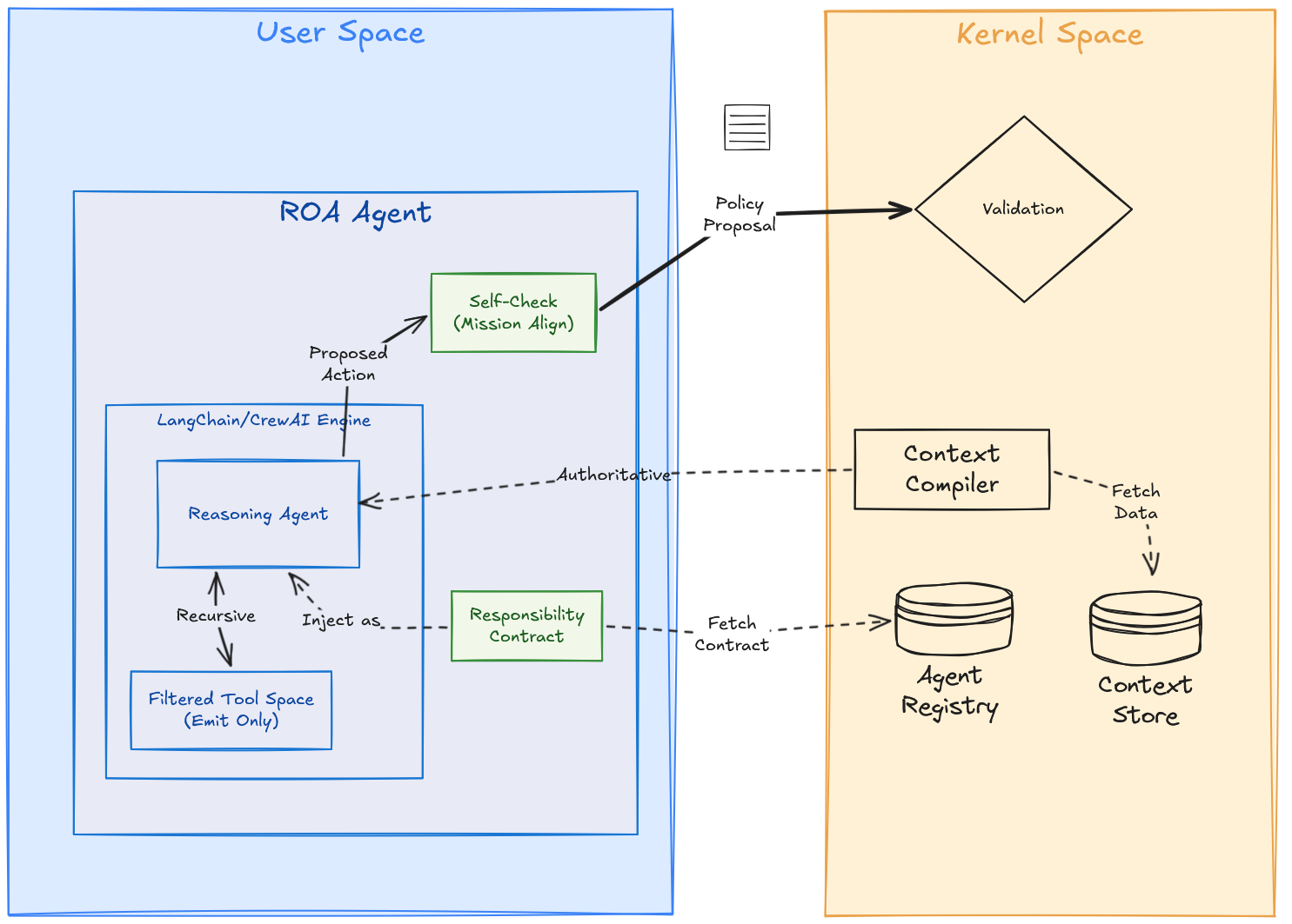 Figure 4: The ROA pattern
