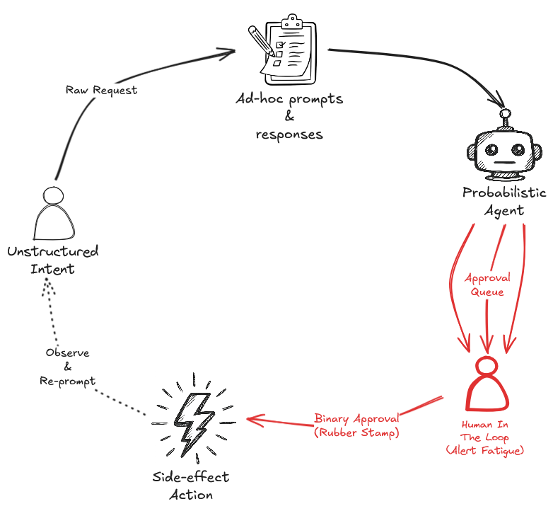 Figure 1: The Human-in-the-Loop (HITL) model
