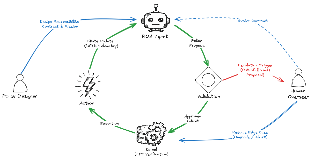 Figure 2: Human-Over-The-Loop model
