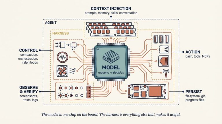 Agent Harness Engineering – O’Reilly