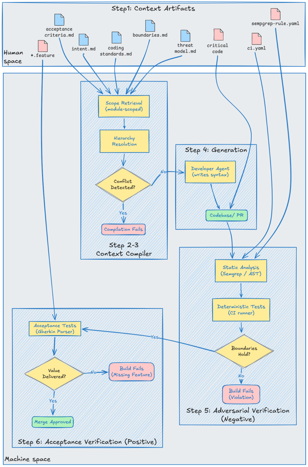 The Context Compilation Pattern pipeline, enforcing build-time constraints through deterministic artifact assembly and dual verification.