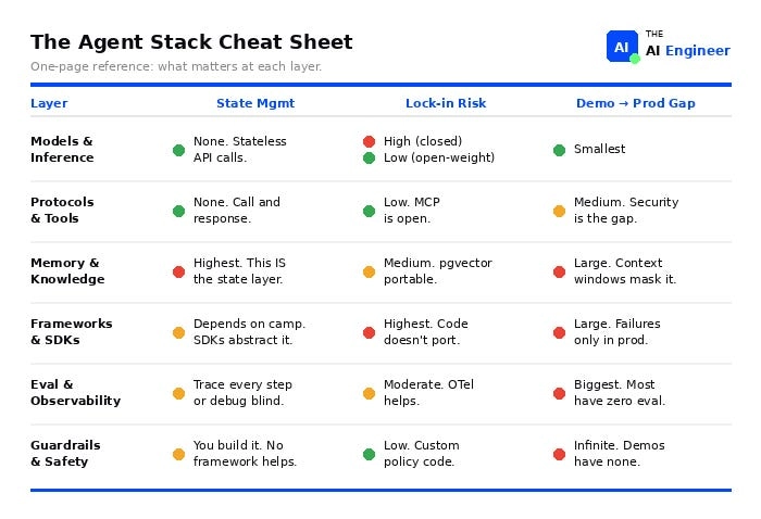 The agent stack cheat sheet