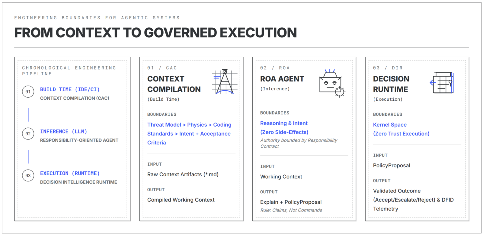 The decision boundary architecture: Context compilation governs generation, ROA structures intent, and DIR validates execution.