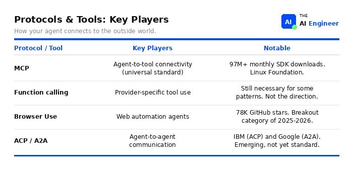 Protocols & tools: key players