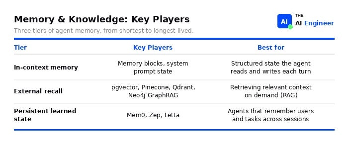 Memory & knowledge: key players