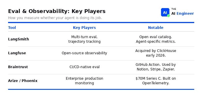 Eval & observability: key players