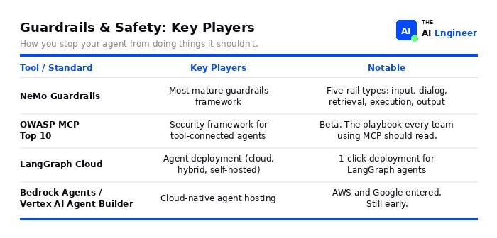 Guardrails & safety: key players