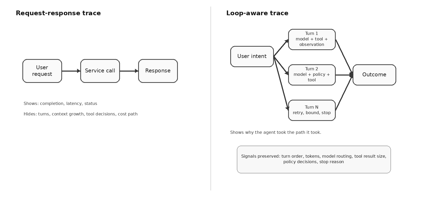 From request trace to loop trace. A request-response trace shows that something completed. A loop-aware trace shows why the agent took the path it took: which turns ran, what context accumulated, which tools were called, which controls fired, and what each turn cost.