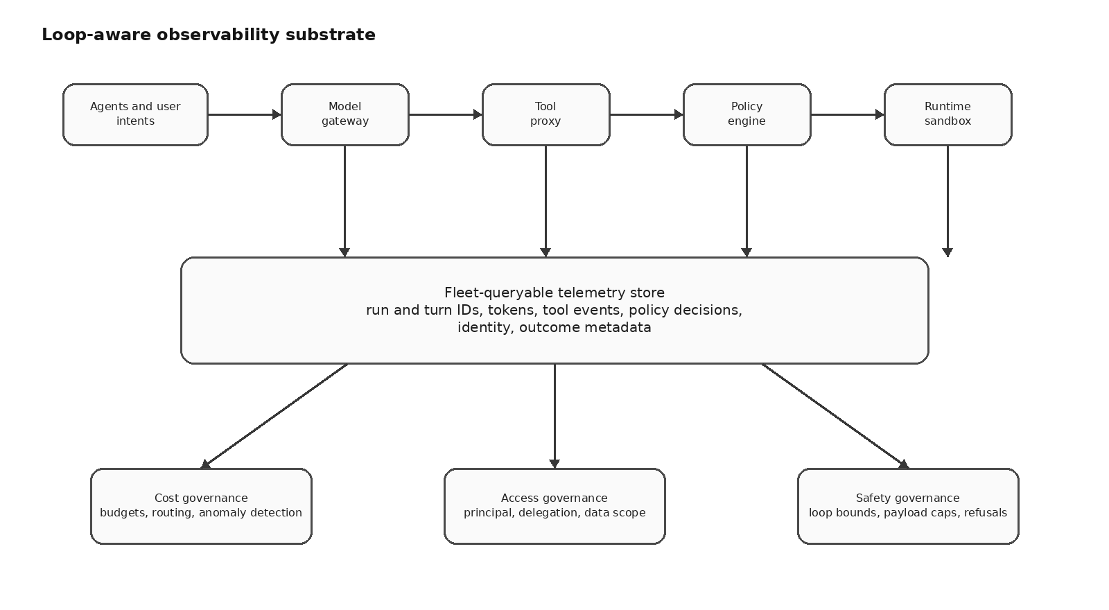 The observability substrate. Instrumented at the layer every model call and tool call must pass through, the same signals land in a fleet-queryable store and answer governance questions about cost, delegation, and runaway actions.