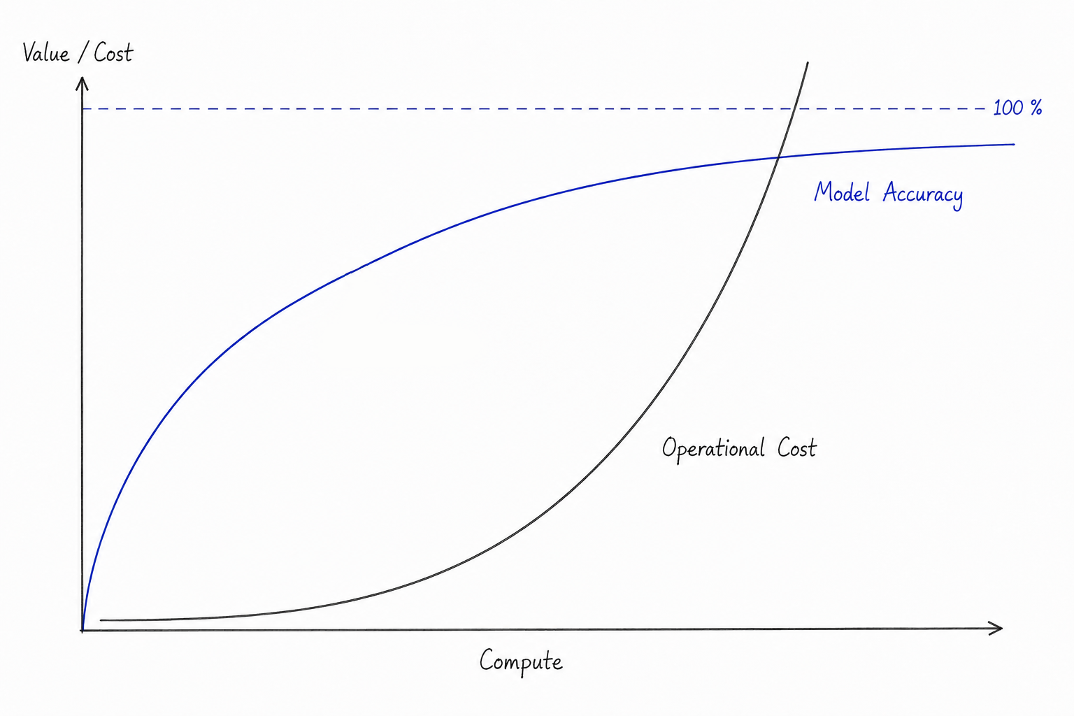 The efficiency trap of “solving by intelligence.” More inference delivers diminishing reliability gains once the underlying constraints are missing.