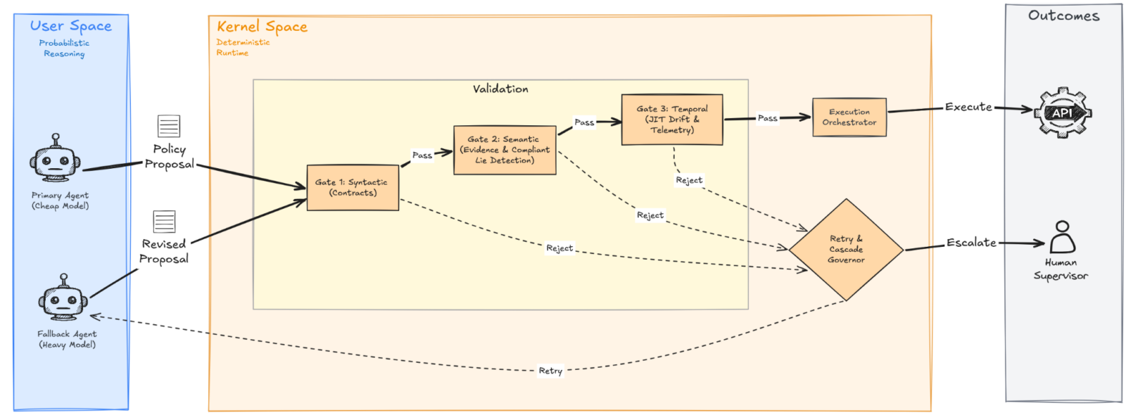 Figure 2: The architecture of trust. The deterministic airlock separates model reasoning from execution authority.