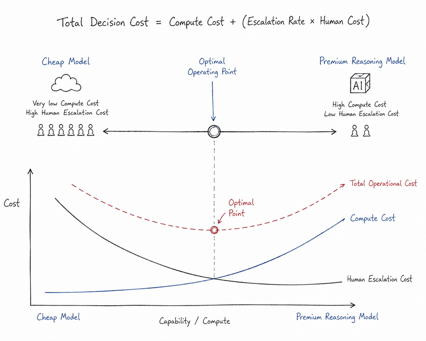 Accuracy as a financial slider. The optimal model balances compute cost against escalation cost.