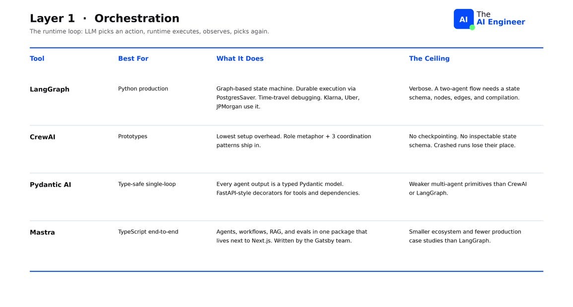 Layer 1: Orchestration