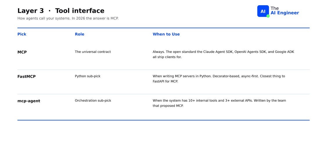 Layer 3: Tool interface