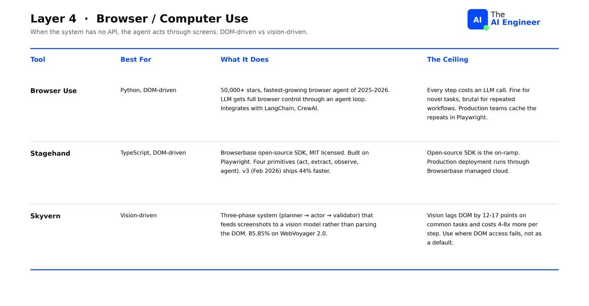 Layer 4: Browser/Computer use