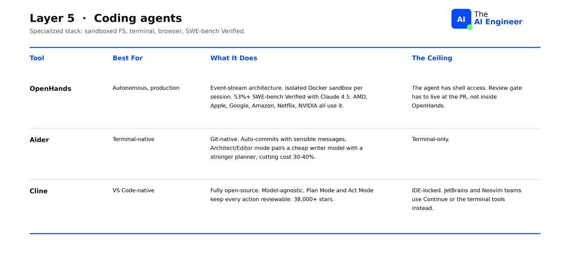 Layer 5: Coding agents