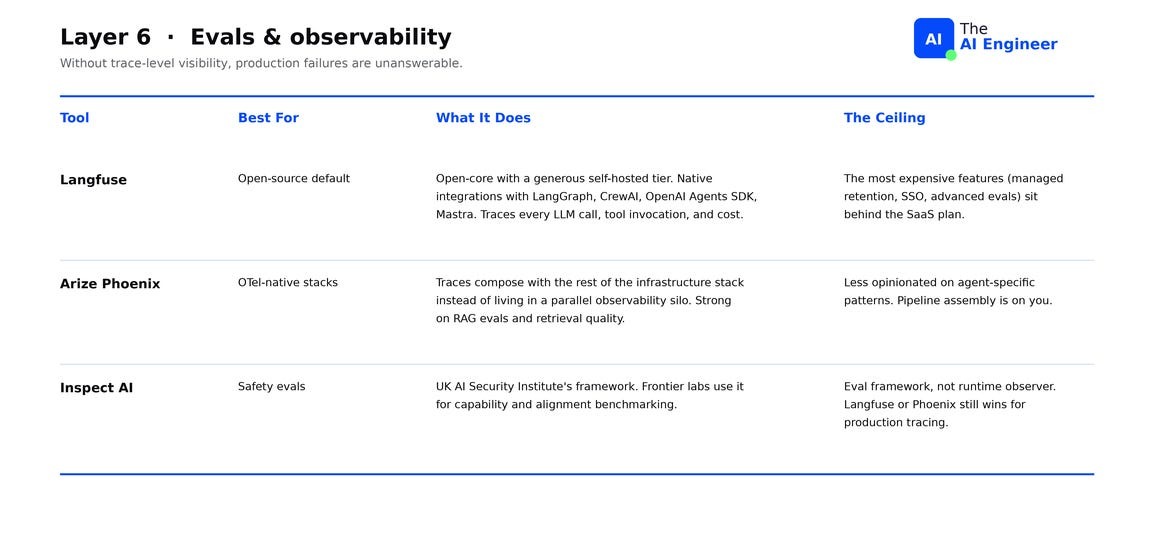 Layer 6: Evals & observability